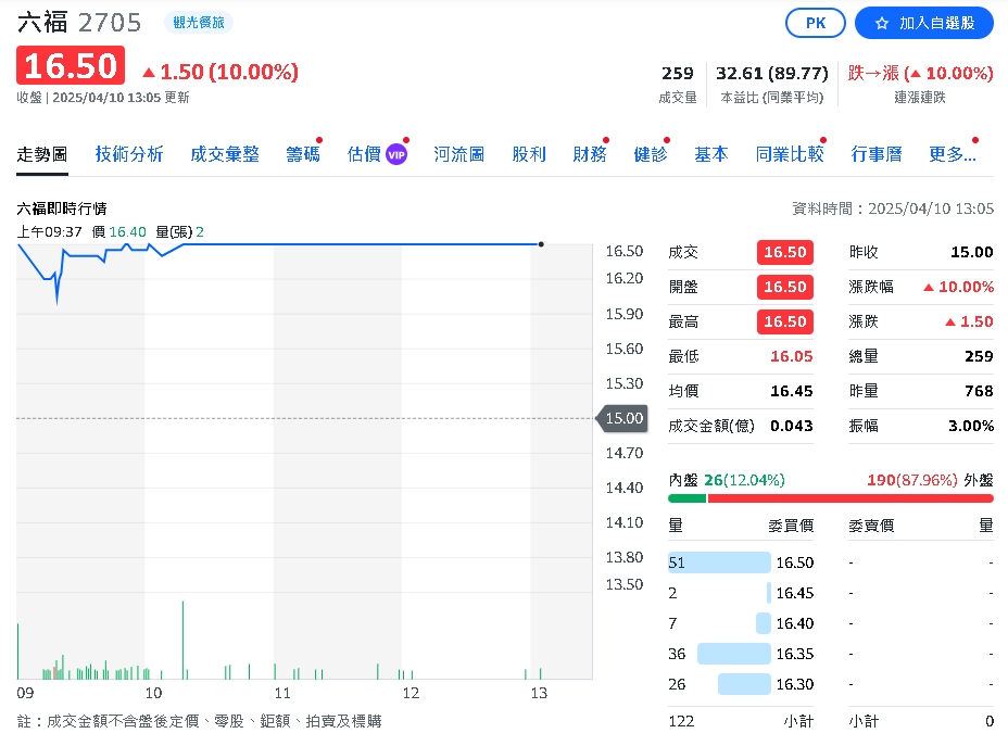 六福報捷!三月營收1.73億元 年增5.56% 創7年同期新高