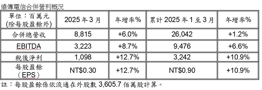 遠傳穩健成長　3月淨利10.98億  EPS0.3元 