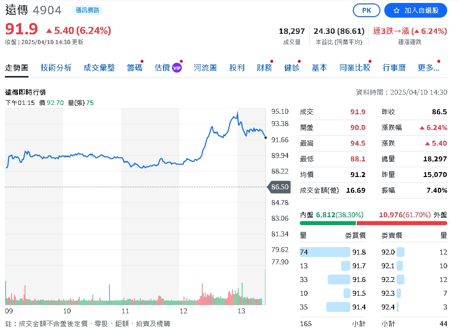 遠傳穩健成長　3月淨利10.98億  EPS0.3元 