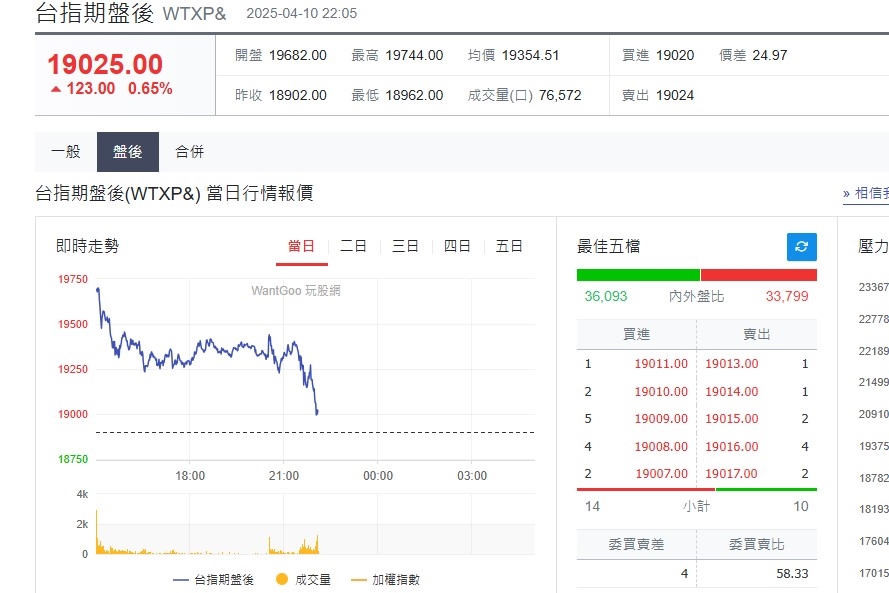 快新聞/後繼無力?美股開盤三大指數同步下挫 台指期夜盤「開高走低」