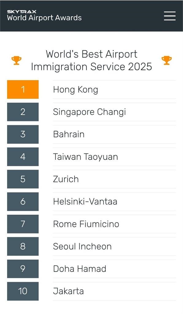 快新聞／最新全球百大機場評比出爐！　桃園機場躍升到「這名次」