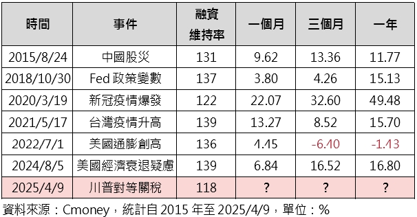 台股融資維持率創低 後市反彈可期? 專家:建議採分批或定時定額布局