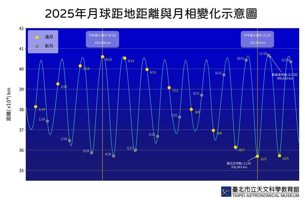 今晚「最小滿月」限時登場！4月星空超浪漫「流星雨＋星月共舞」接力亮相