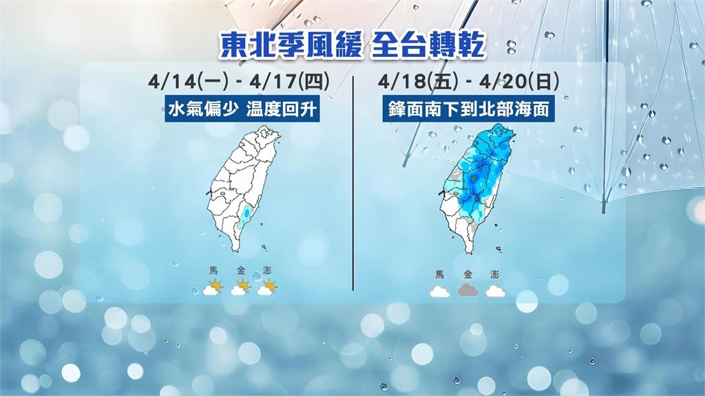 好天氣回來了！　週一全台轉乾溫度回升　週五再變天