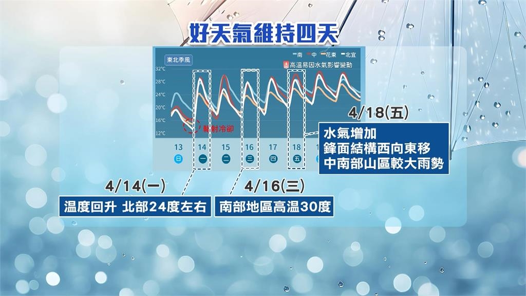好天氣回來了！　週一全台轉乾溫度回升　週五再變天