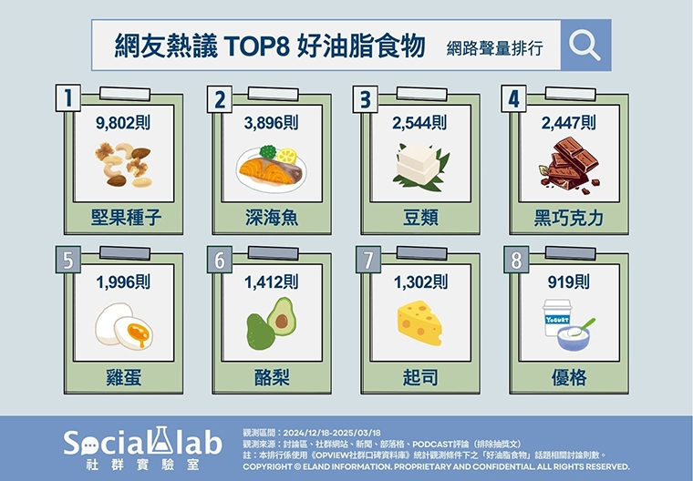 別再對油脂誤解!聰明補對健康油脂 讓你吃出聰明活力