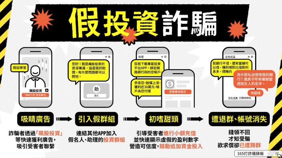 假投資詐騙頻傳　網友一個月內遭詐兩次！　傻眼曝受騙過程