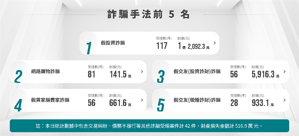 假投資詐騙頻傳 網友一個月內遭詐兩次! 傻眼曝受騙過程