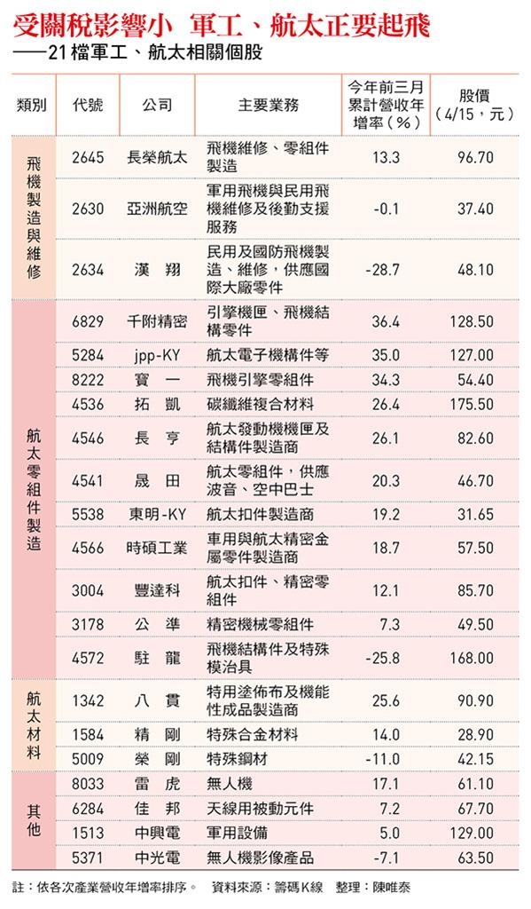 21檔軍工航太股出列！歐洲各國增加軍備 台廠吃得到肉？3優勢解析