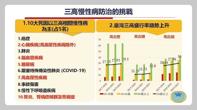 行政院院會通過「三高防治888計畫」 積極防治慢性病