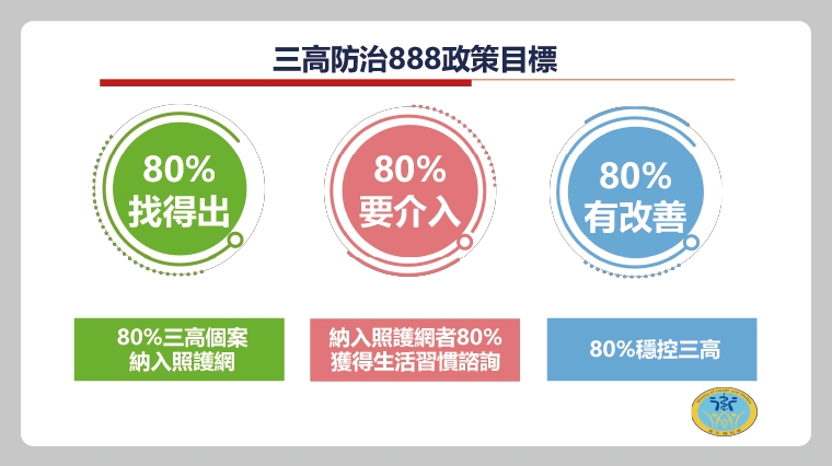 行政院院會通過「三高防治888計畫」 積極防治慢性病