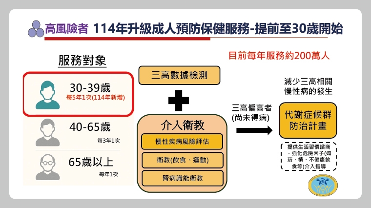 行政院院會通過「三高防治888計畫」 積極防治慢性病
