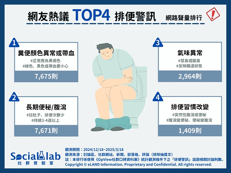 排便或放屁「氣味異常」恐大腸癌？ 注意4大排便警訊