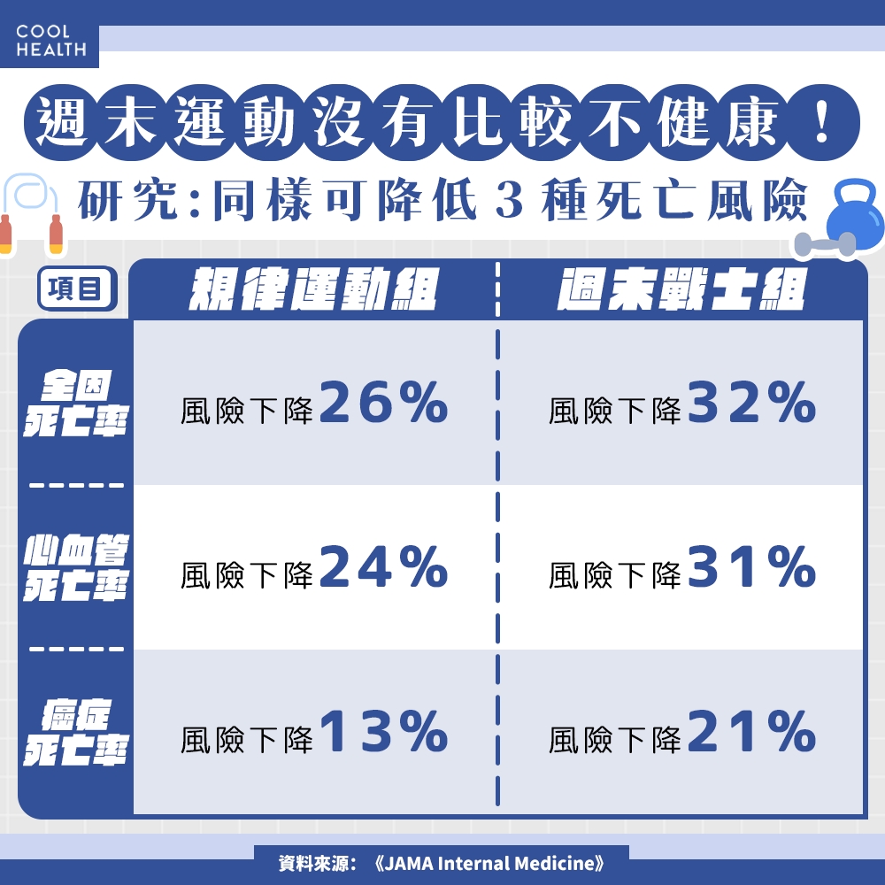 只在「週末運動」比較不健康？ 研究打臉：好處相同，還可降低「這3種死亡風險」