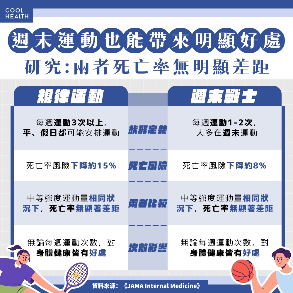 只在「週末運動」比較不健康？ 研究打臉：好處相同，還可降低「這3種死亡風險」