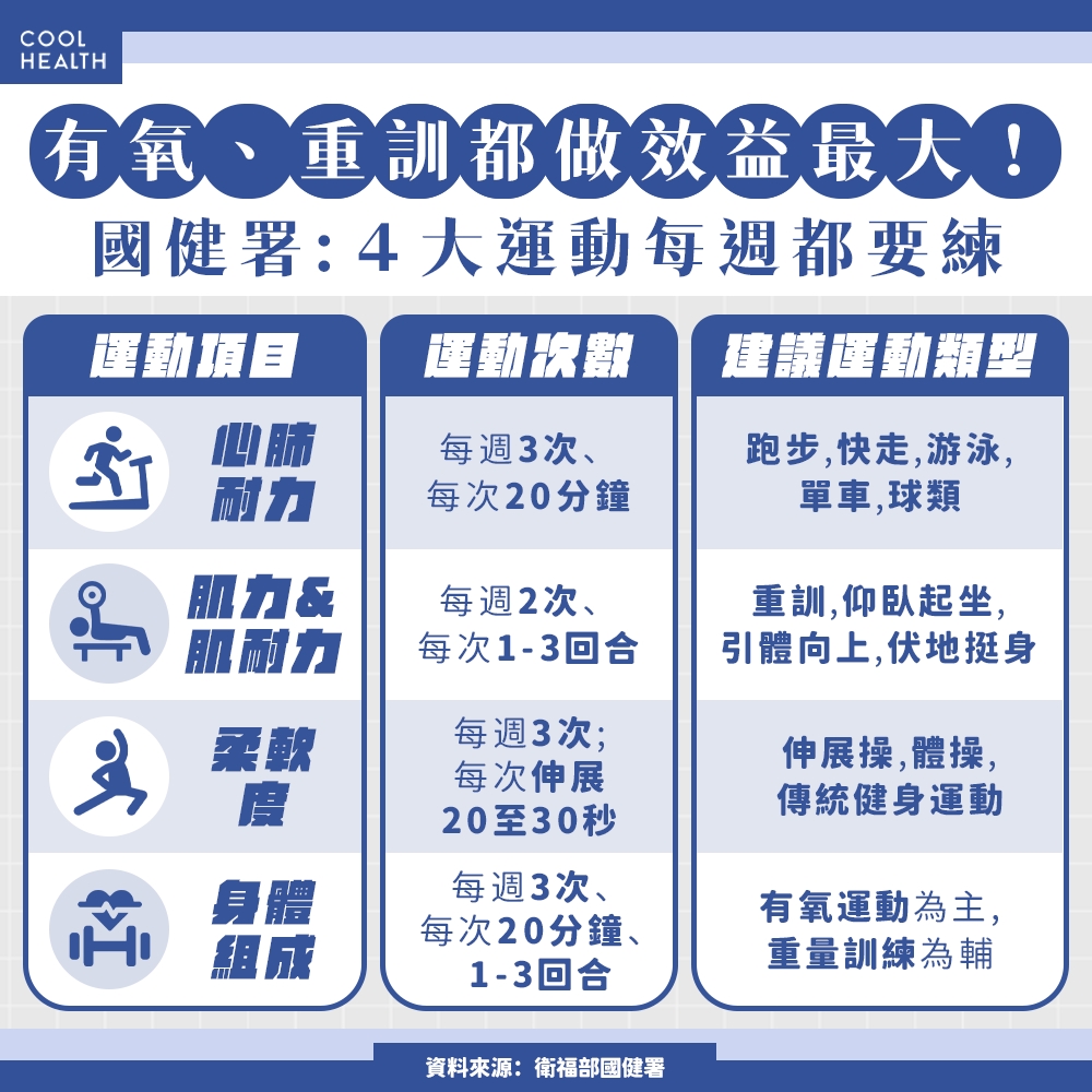 只在「週末運動」比較不健康？ 研究打臉：好處相同，還可降低「這3種死亡風險」