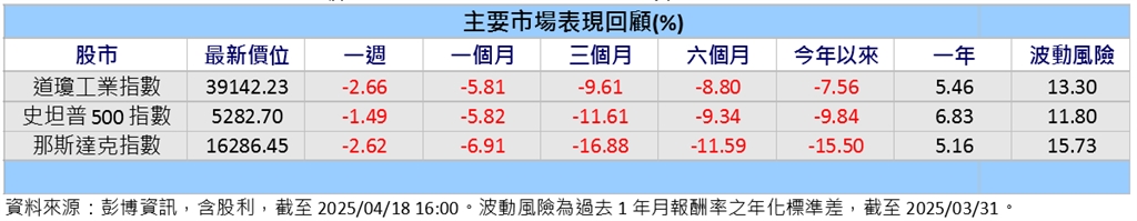 美股仍走跌!美國限制半導體出口 鮑爾淡化降息預期