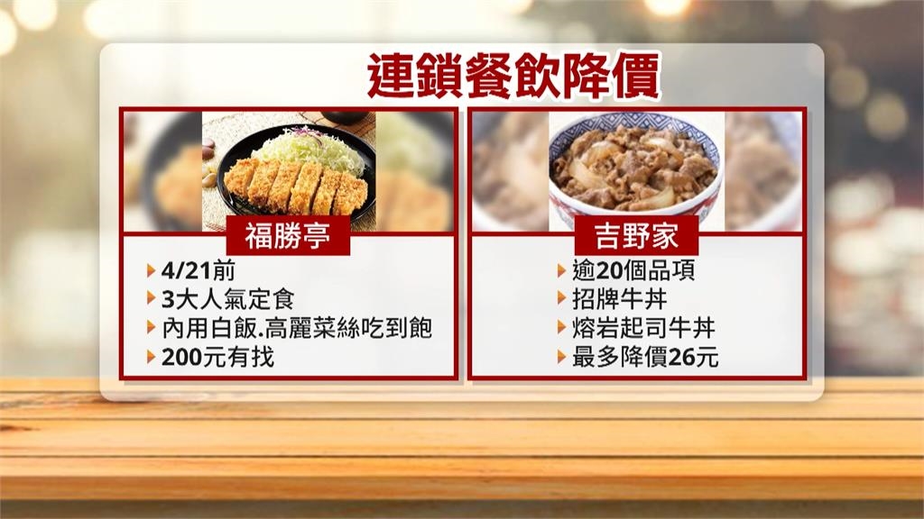 有感降價!飯店自助餐降價又升級菜色 日系連鎖餐廳200元有找