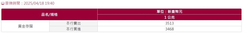 黃金節節高升 台銀每公克要3513元新天價 Q1大賺25.4%