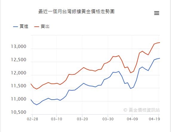 黃金節節高升 台銀每公克要3513元新天價 Q1大賺25.4%