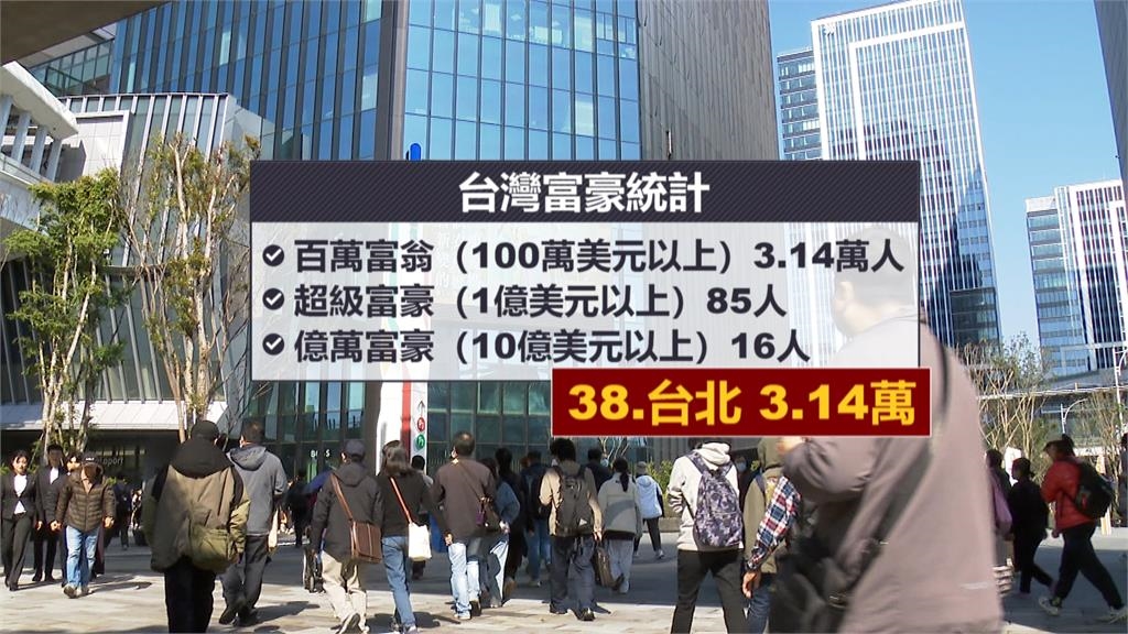 全球最富城市 台北市排第38名 3.14萬人資產破百萬美元