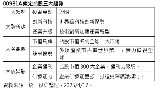 關稅政策使股市亂流 投資布局難度飆升　專家指這個ETF能捕捉台股三大趨勢