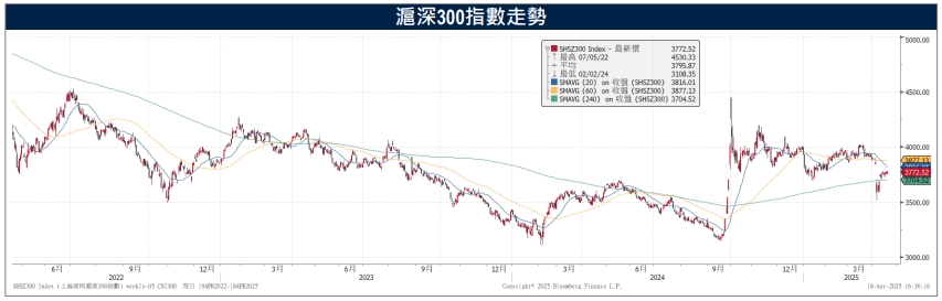 關稅壓力持續上升 陸股反應冷淡