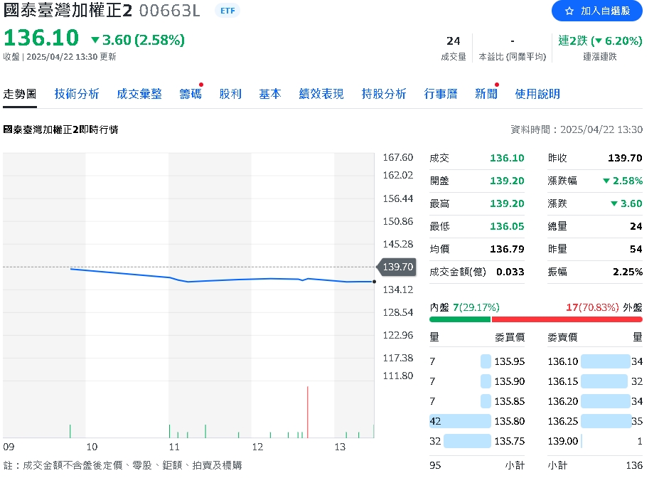 00663L成首檔分割ETF 分割比例1拆7 未來僅需2萬元即可買進!