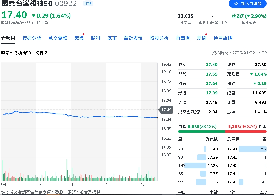 00663L成首檔分割ETF 分割比例1拆7 未來僅需2萬元即可買進!