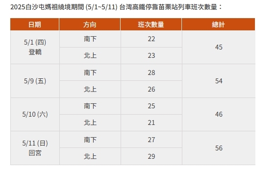 快新聞／白沙屯媽祖進香將登場！　高鐵增停靠苗栗列車「資訊看這裡」