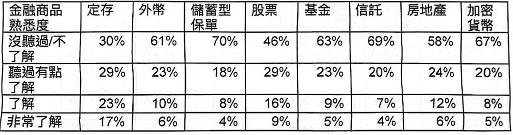 青少年財務健康基礎調查出爐　僅三成五對使用金融服務有信心