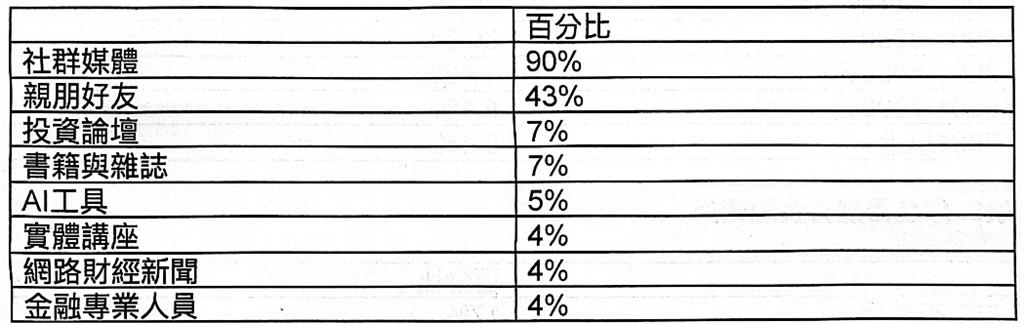 青少年財務健康基礎調查出爐　僅三成五對使用金融服務有信心