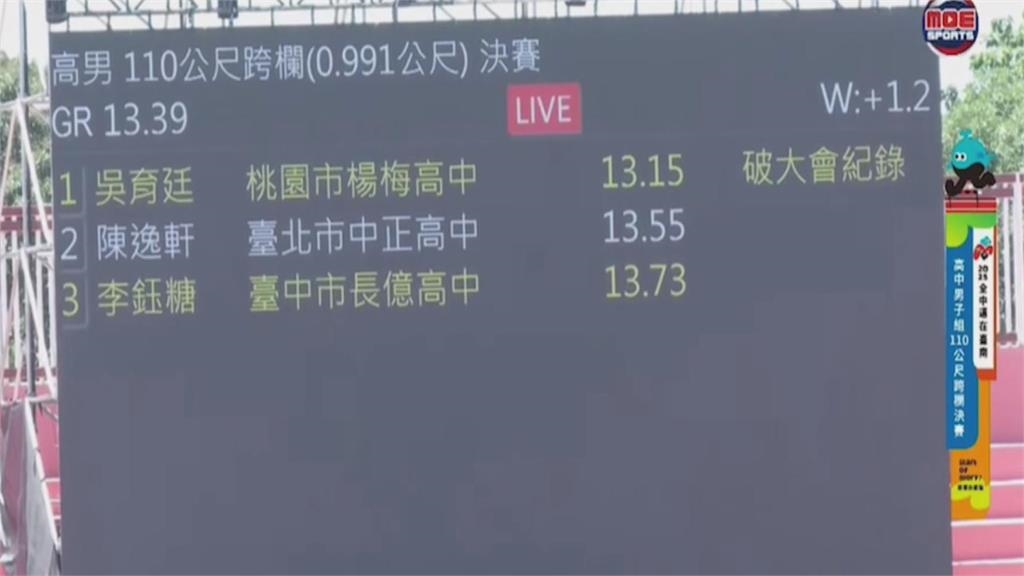 全中運110公尺跨欄「破亞洲紀錄」 楊梅高中吳育廷13秒15衝線奪金