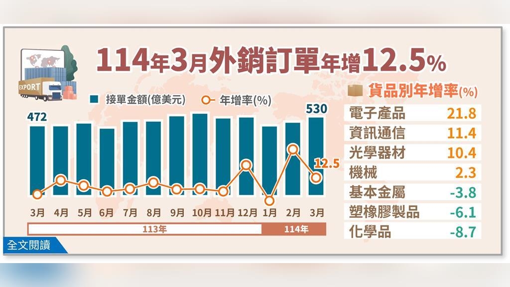 經濟部公布3月外銷訂單統計  年增12.5%　這類貨品年增率達21.8%最高