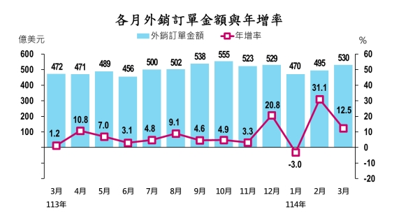 經濟部公布3月外銷訂單統計 年增12.5% 這類貨品年增率達21.8%最高