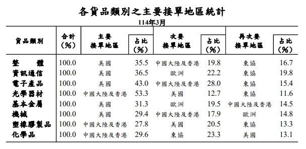經濟部公布3月外銷訂單統計 年增12.5% 這類貨品年增率達21.8%最高