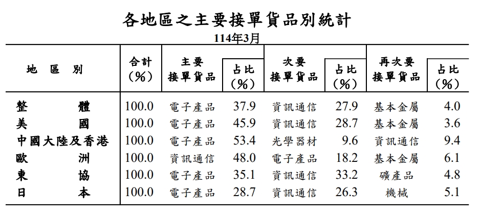 經濟部公布3月外銷訂單統計 年增12.5% 這類貨品年增率達21.8%最高