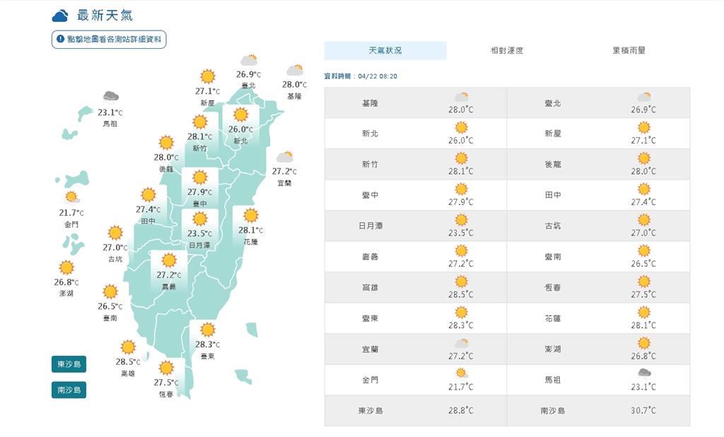 高溫直逼38℃「恐創2025年最熱」！吳德榮曝「鋒面連2波」：大雨炸整週