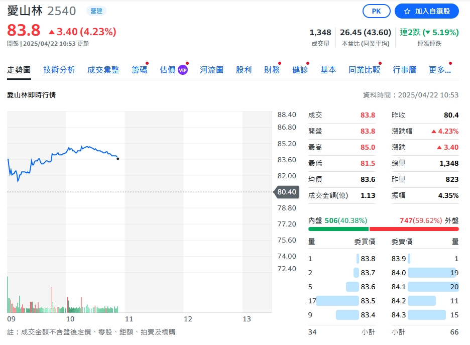愛山林建設決議股利分派 股票股利達每股4元！