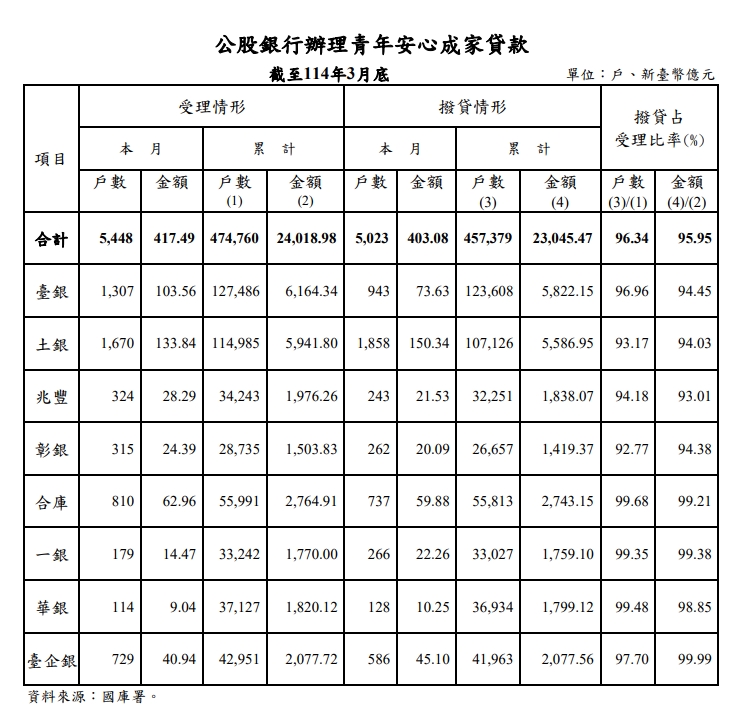 3月新青安受理及撥貸數創新高　皆重返5千戶！