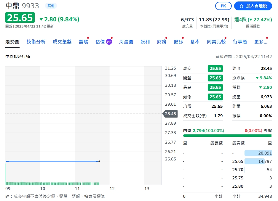 股票連跌停 網友叫苦連天:每天掛預約都賣不掉 一眾苦主秒猜是這檔