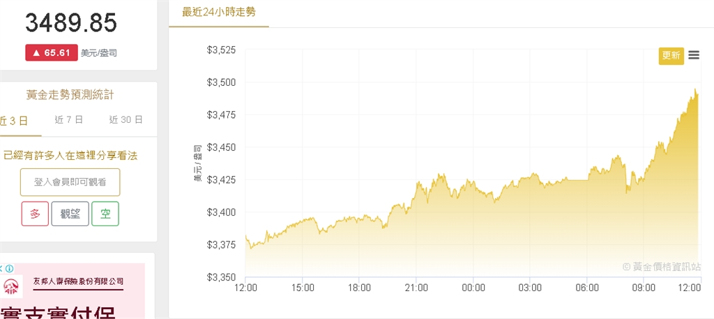 金價再創歷史新高 佳龍、金益鼎攻上漲停板!