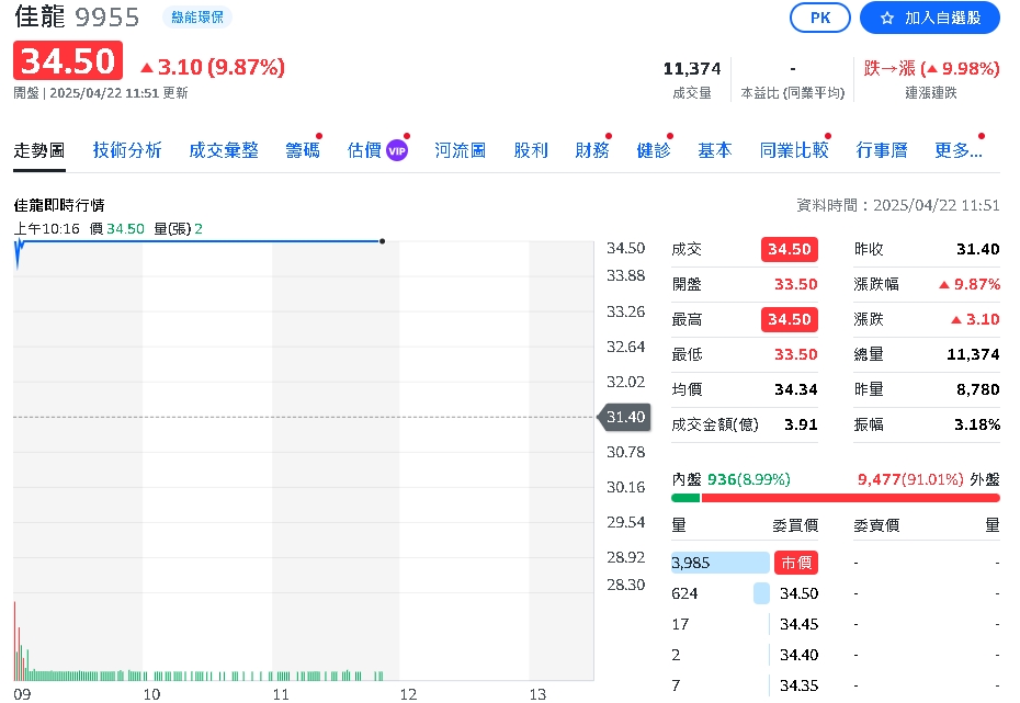 金價再創歷史新高 佳龍、金益鼎攻上漲停板!