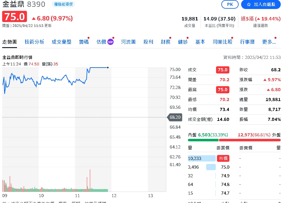 金價再創歷史新高 佳龍、金益鼎攻上漲停板!
