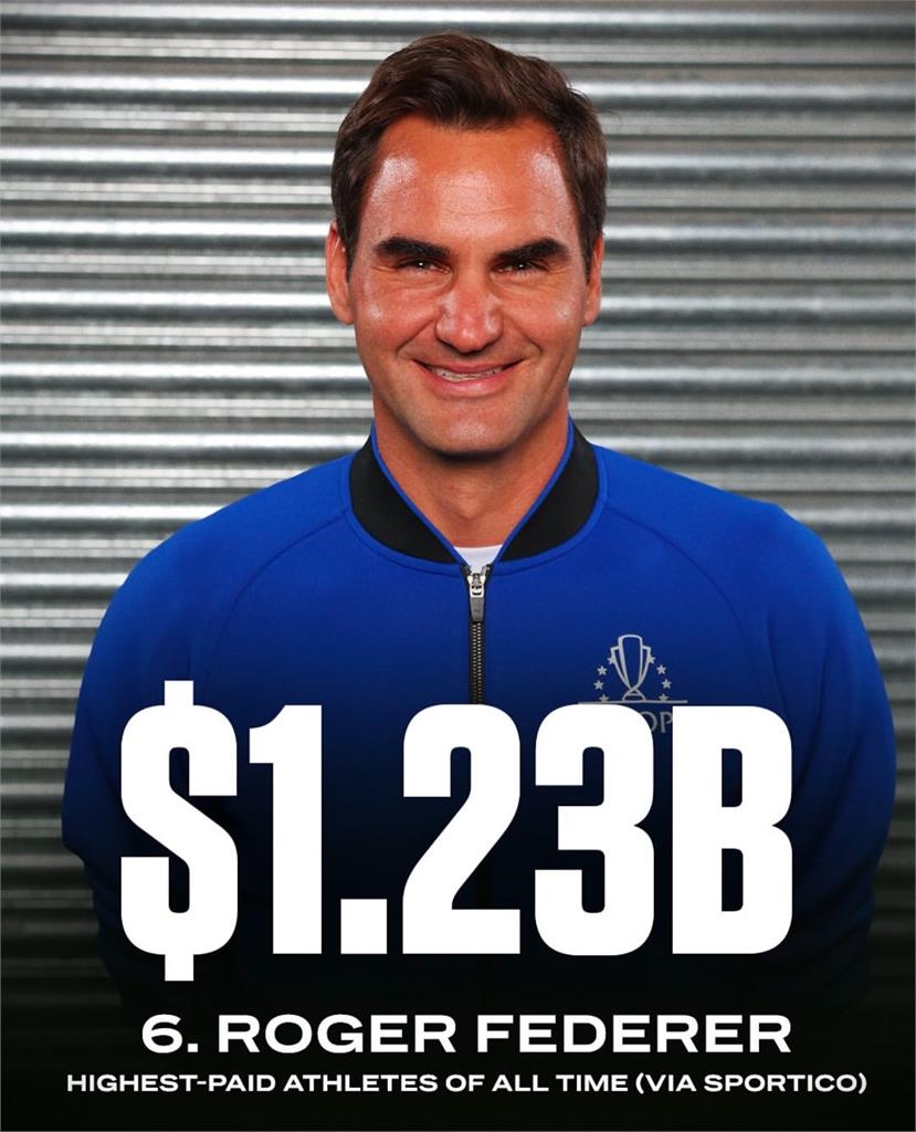 綜合/生涯賺最多錢的運動員毫無疑問就是「他」!湖人詹姆斯484億台幣只能排第四名