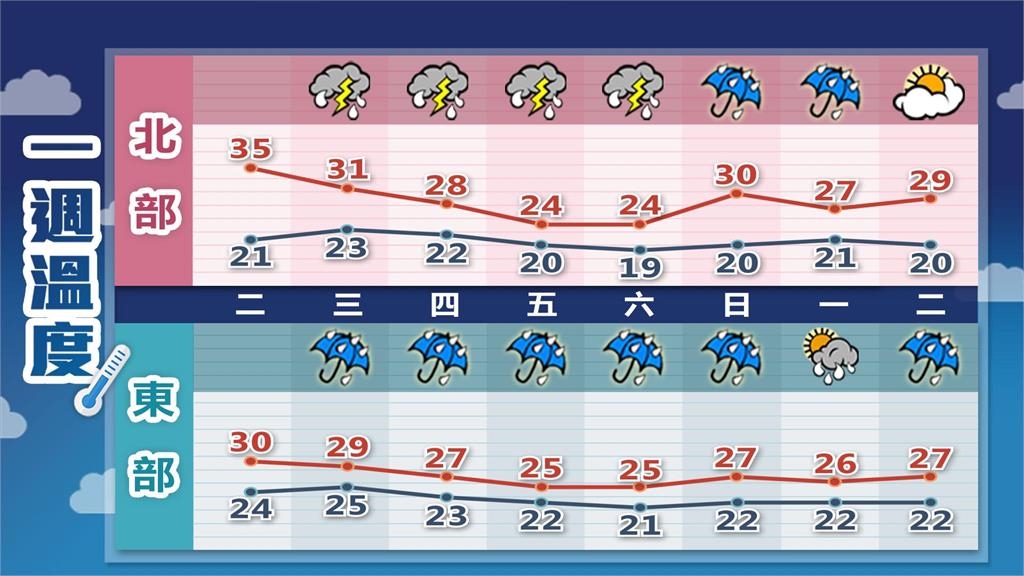 雷雨胞逼近…全台「北到南全濕」雨彈炸4天！林嘉愷「2圖揭變化」又有鋒面