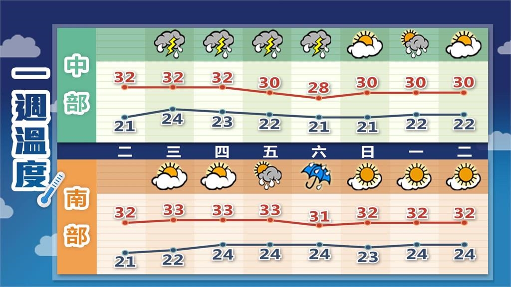 雷雨胞逼近…全台「北到南全濕」雨彈炸4天！林嘉愷「2圖揭變化」又有鋒面