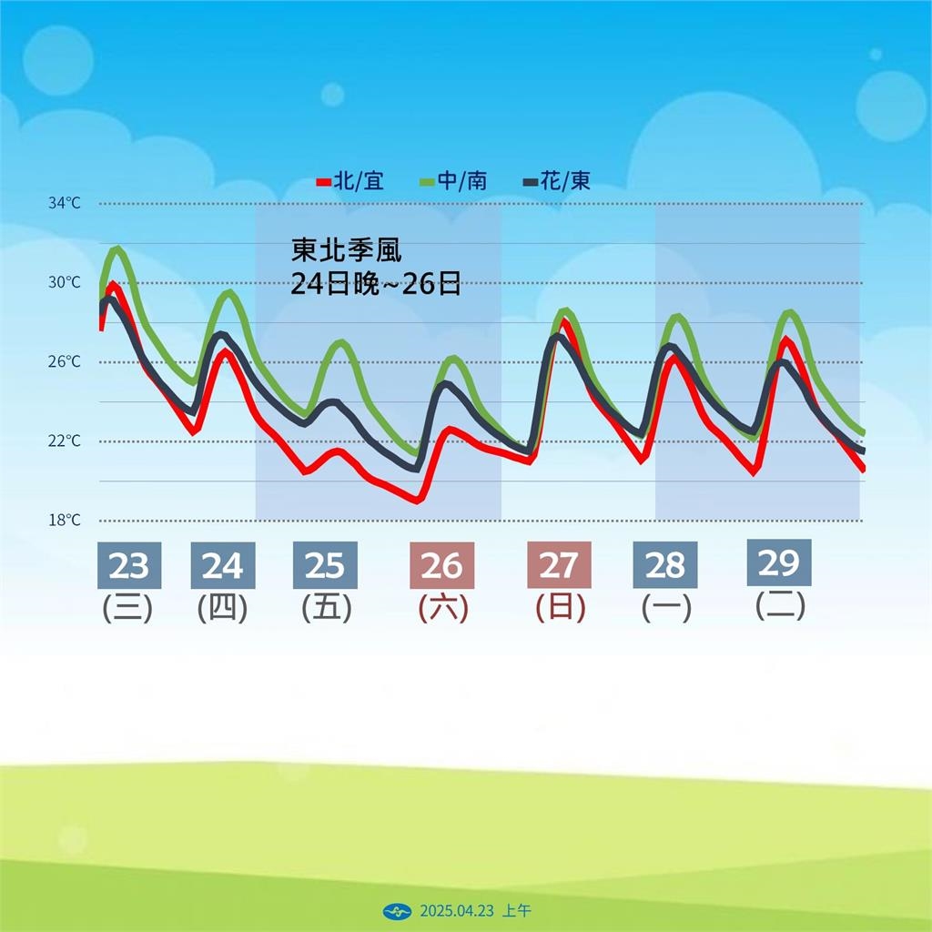 快新聞/雨彈連炸4天防劇烈天氣!「這天」明顯降溫 下週一又有鋒面報到