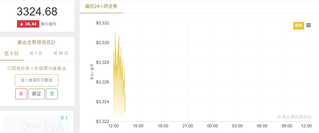 市場避險情緒降溫　金價回落逾2%