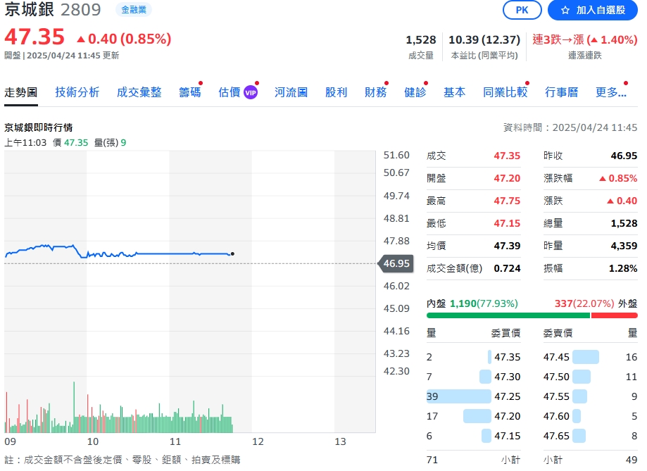 永豐金、京城銀合併出現新進度! 盼明年第四季前完成兩家合併